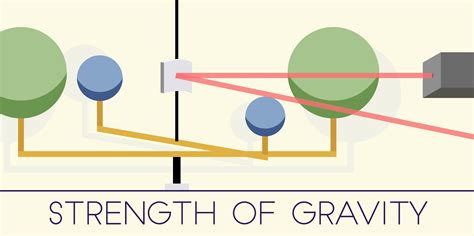 how to measure the strength of gravity